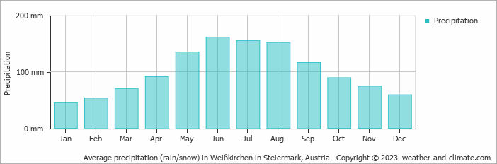Average monthly rainfall, snow, precipitation in Weißkirchen in Steiermark, Austria