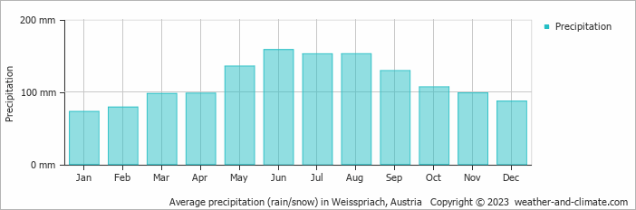 Average monthly rainfall, snow, precipitation in Weisspriach, Austria