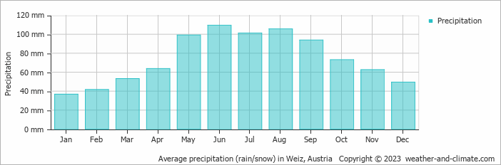 Average monthly rainfall, snow, precipitation in Weiz, Austria