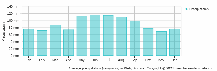 Average monthly rainfall, snow, precipitation in Wels, Austria