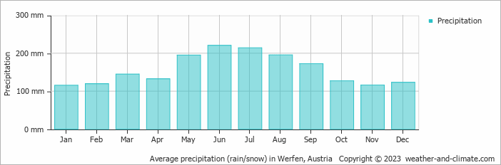 Average monthly rainfall, snow, precipitation in Werfen, Austria