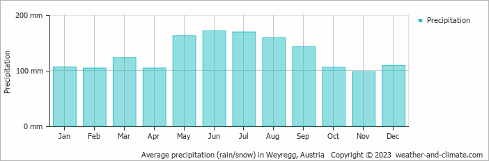 Average monthly rainfall, snow, precipitation in Weyregg, Austria