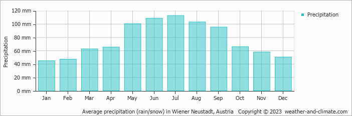 Average monthly rainfall, snow, precipitation in Wiener Neustadt, 