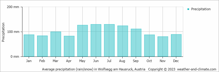 Average monthly rainfall, snow, precipitation in Wolfsegg am Hausruck, Austria
