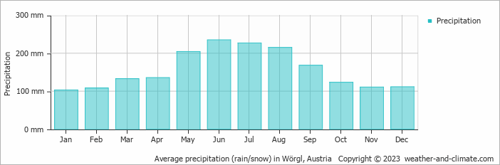 Average monthly rainfall, snow, precipitation in Wörgl, Austria