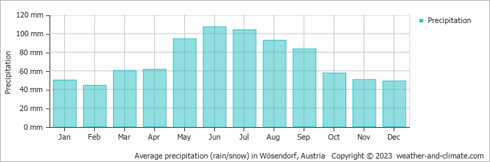 Average monthly rainfall, snow, precipitation in Wösendorf, Austria