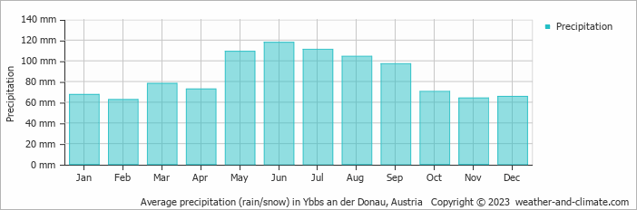 Average monthly rainfall, snow, precipitation in Ybbs an der Donau, Austria