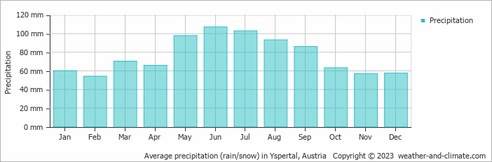 Average monthly rainfall, snow, precipitation in Yspertal, Austria