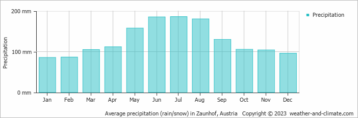 Average monthly rainfall, snow, precipitation in Zaunhof, Austria