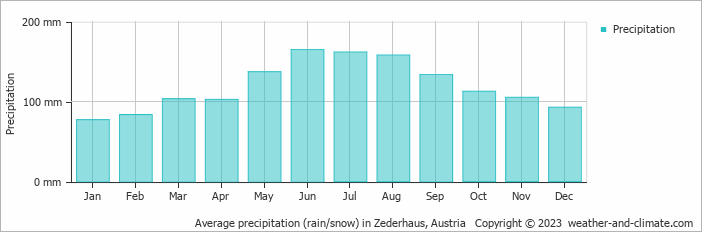Average monthly rainfall, snow, precipitation in Zederhaus, Austria