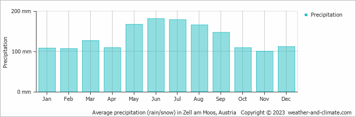 Average monthly rainfall, snow, precipitation in Zell am Moos, Austria