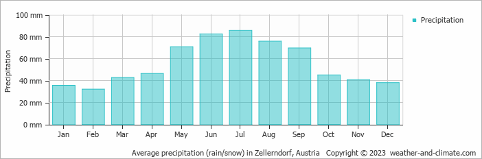 Average monthly rainfall, snow, precipitation in Zellerndorf, Austria