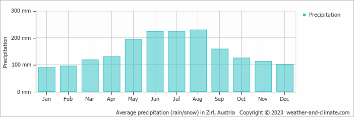 Average monthly rainfall, snow, precipitation in Zirl, Austria