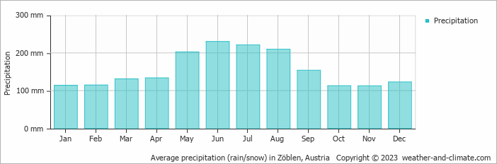 Average monthly rainfall, snow, precipitation in Zöblen, Austria