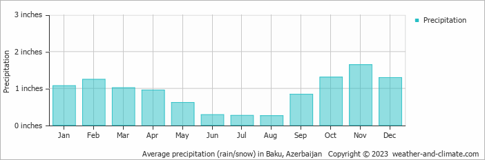 Average precipitation (rain/snow) in Baku, Azerbaijan   Copyright © 2022  weather-and-climate.com  