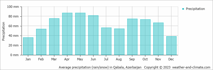 Average precipitation (rain/snow) in Qabala, Azerbaijan   Copyright © 2023  weather-and-climate.com  