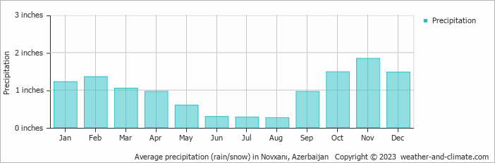 Average precipitation (rain/snow) in Novxanı, Azerbaijan   Copyright © 2023  weather-and-climate.com  