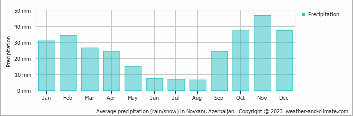 Average precipitation (rain/snow) in Novxan?, Azerbaijan   Copyright © 2023  weather-and-climate.com  