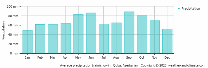 Average precipitation (rain/snow) in Qabala, Azerbaijan   Copyright © 2022  weather-and-climate.com  