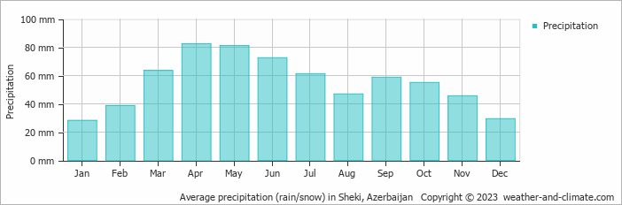 Average precipitation (rain/snow) in Sheki, Azerbaijan   Copyright © 2023  weather-and-climate.com  