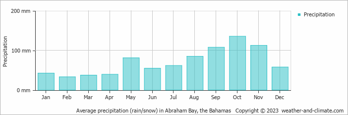 Average monthly rainfall, snow, precipitation in Abraham Bay, the Bahamas
