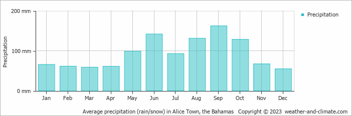 Average monthly rainfall, snow, precipitation in Alice Town, the Bahamas