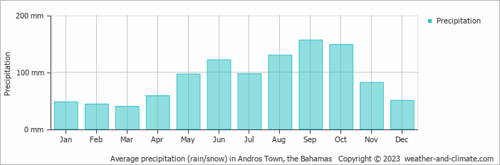 Average monthly rainfall, snow, precipitation in Andros Town, 