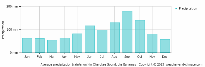 Average monthly rainfall, snow, precipitation in Cherokee Sound, the Bahamas