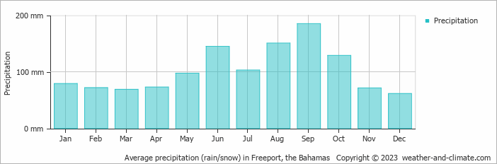 Average monthly rainfall, snow, precipitation in Freeport, the Bahamas