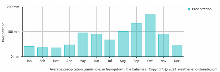 Average monthly rainfall, snow, precipitation in Georgetown, the Bahamas