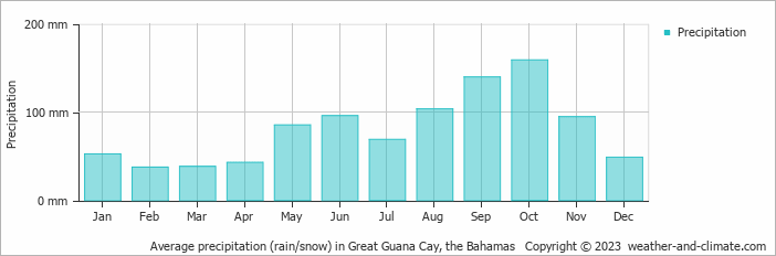 Average monthly rainfall, snow, precipitation in Great Guana Cay, the Bahamas