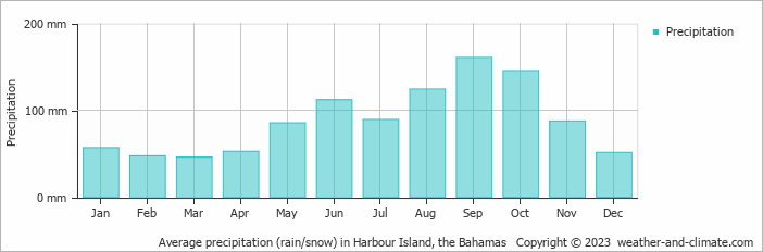 Average monthly rainfall, snow, precipitation in Harbour Island, 