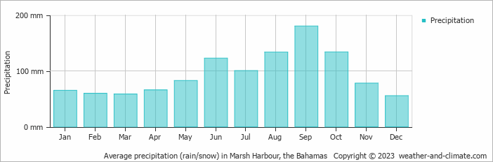 Average monthly rainfall, snow, precipitation in Marsh Harbour, the Bahamas