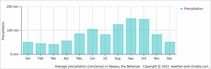 Average precipitation (rain/snow) in Nassau, Bahamas