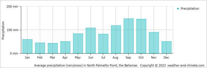 Average monthly rainfall, snow, precipitation in North Palmetto Point, 