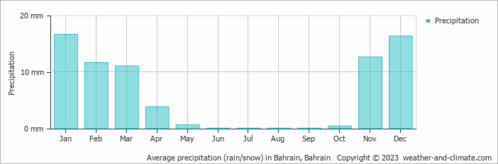 Average precipitation (rain/snow) in Bahrain, Bahrain   Copyright © 2022  weather-and-climate.com  