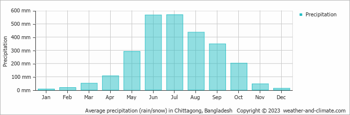 Average precipitation (rain/snow) in Chittagong, Bangladesh   Copyright © 2022  weather-and-climate.com  