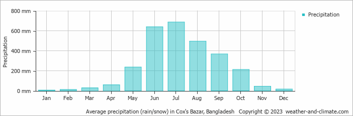 Average monthly rainfall, snow, precipitation in Cox's Bazar, Bangladesh