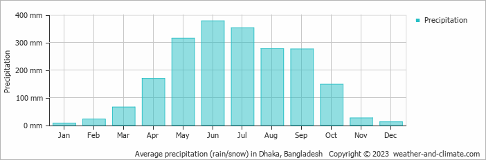 Average monthly rainfall, snow, precipitation in Dhaka, Bangladesh