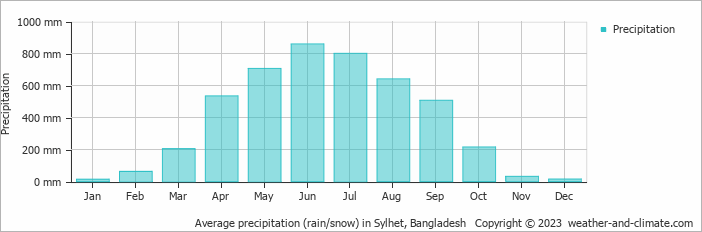 Average monthly rainfall, snow, precipitation in Sylhet, Bangladesh