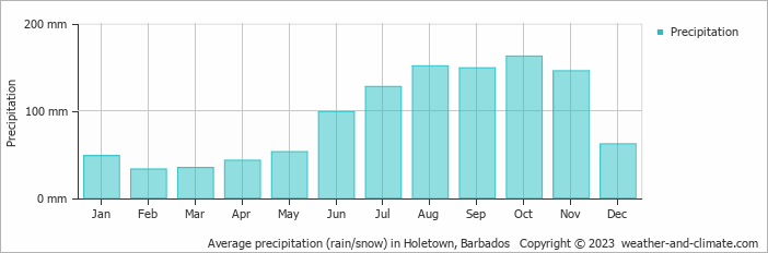 Average monthly rainfall, snow, precipitation in Holetown, 