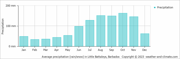 Average precipitation (rain/snow) in Bridgetown, Barbados   Copyright © 2023  weather-and-climate.com  