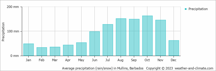 Average monthly rainfall, snow, precipitation in Mullins, Barbados