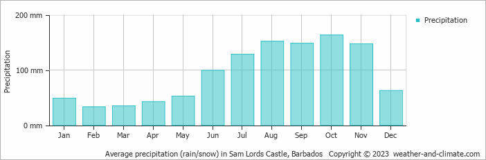 Average monthly rainfall, snow, precipitation in Sam Lords Castle, Barbados