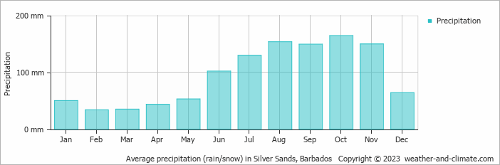 Average precipitation (rain/snow) in Bridgetown, Barbados   Copyright © 2022  weather-and-climate.com  