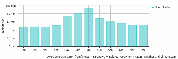 Average monthly rainfall, snow, precipitation in Baranavichy, Belarus