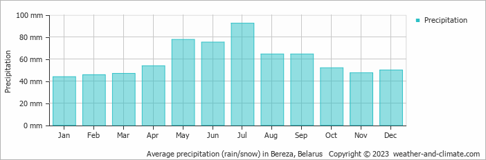 Average monthly rainfall, snow, precipitation in Bereza, Belarus