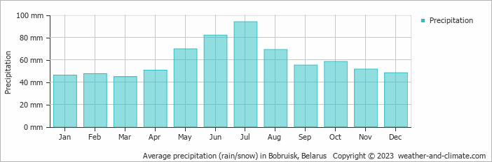 Average monthly rainfall, snow, precipitation in Bobruisk, 