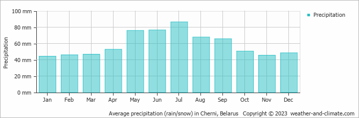 Average monthly rainfall, snow, precipitation in Cherni, Belarus
