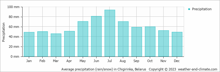 Average monthly rainfall, snow, precipitation in Chigirinka, Belarus